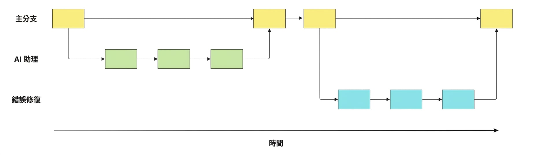 修補錯誤、ai-assistant 與 main 分支的提交與合併示意圖