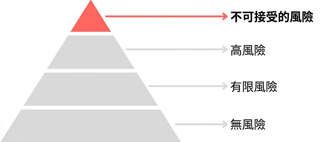 Unacceptablerisk highlighted.png