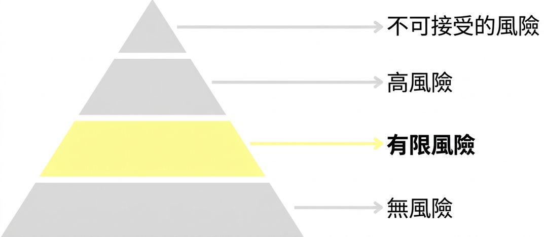 Limited risk highlighted.png