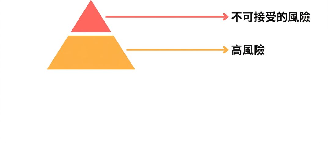 風險金字塔（兩層級）.png