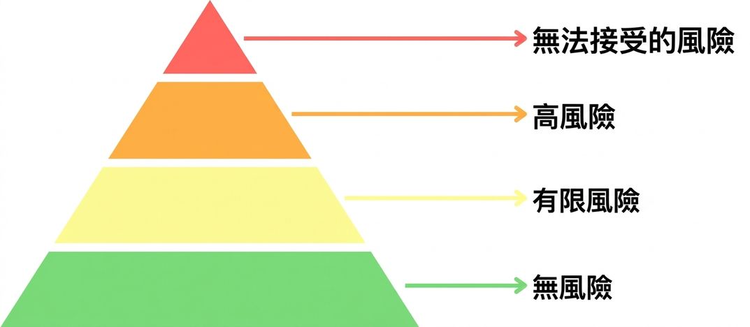 Risk pyramid with four levels.png