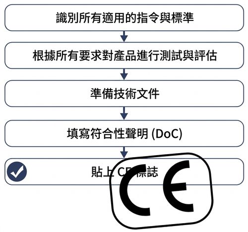 CE 標誌