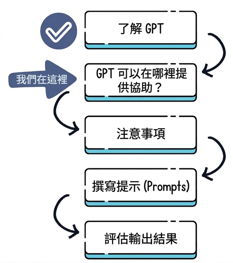 課程規劃：從了解 GPT 到評估輸出
