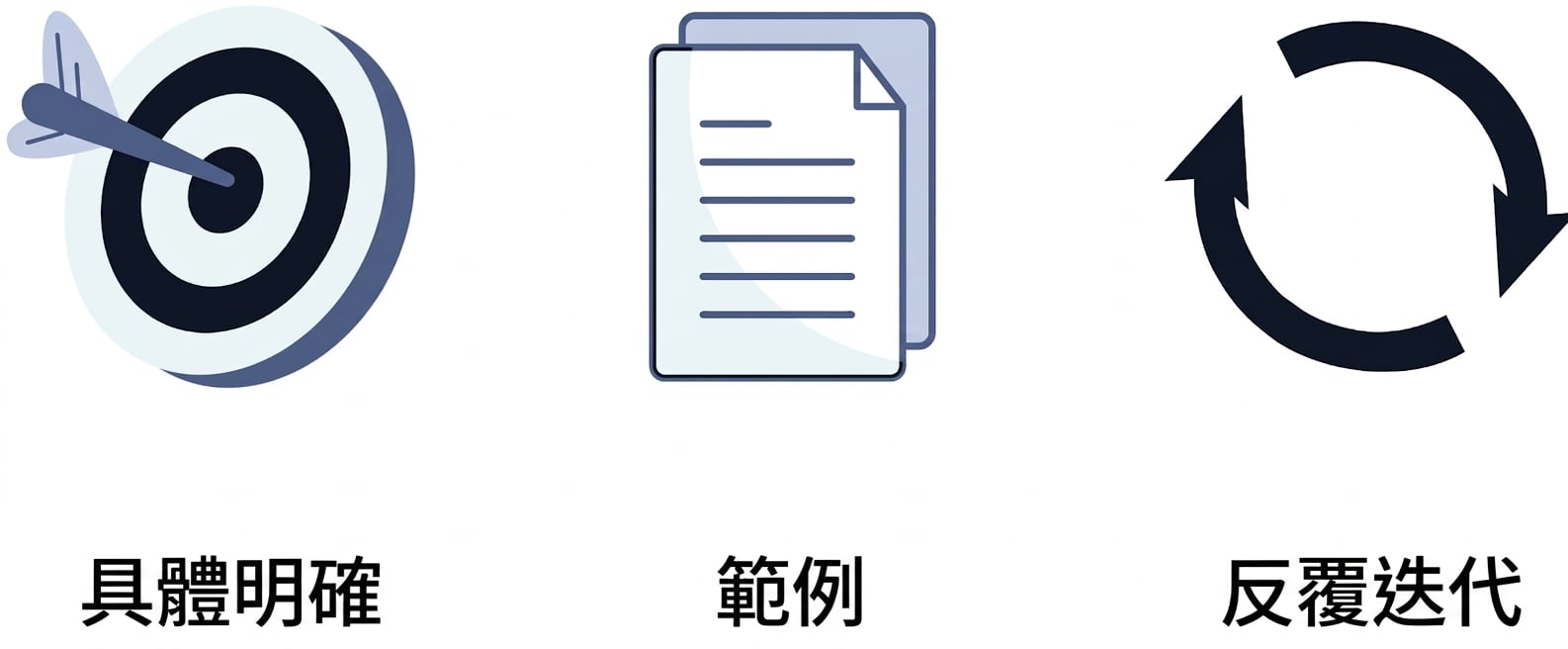 反覆修正（循環）