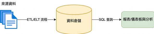 分析工作流程圖。來源資料載入到資料倉儲中的 SQL 資料表，可供查詢以進行分析或報表/儀表板洞察。
