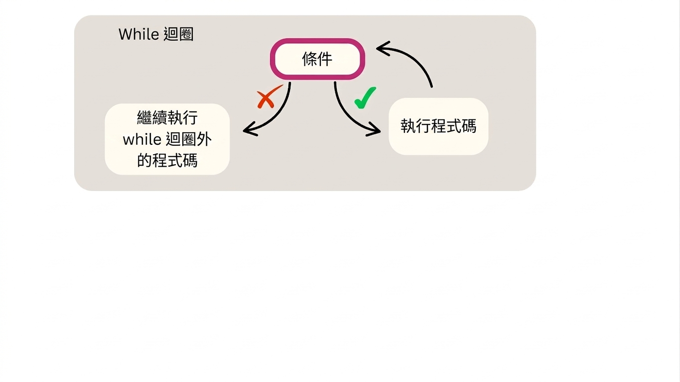 while 迴圈示意圖