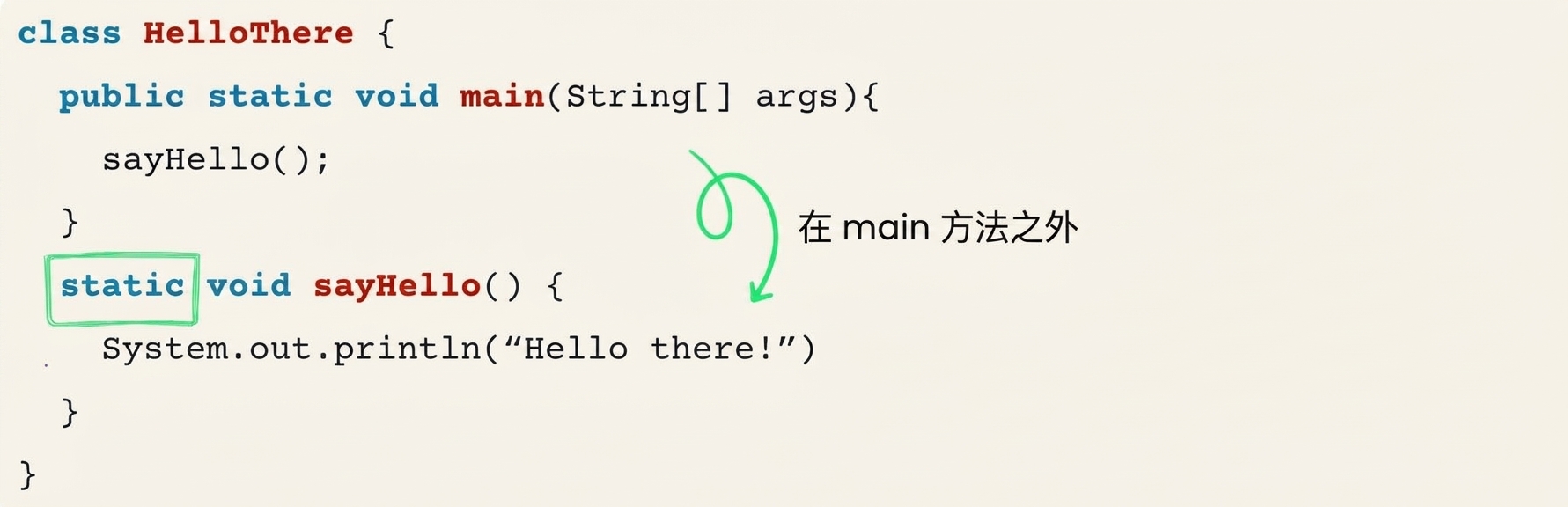 程式碼顯示 sayHello 方法定義在 main 方法外,並強調 static 關鍵字