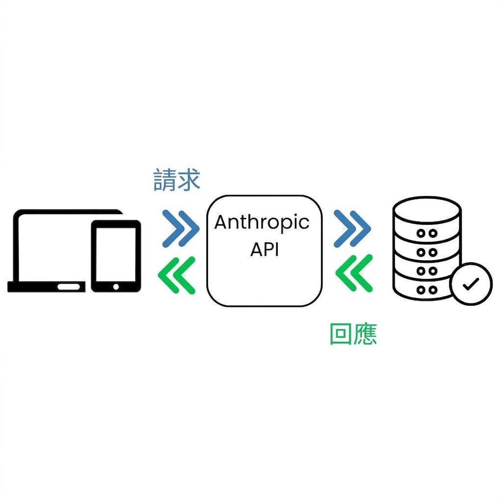 示意圖：左側的筆電與平板向 API 發出請求，API 從右側資料庫回傳回應。箭頭標示請求與回應流程。
