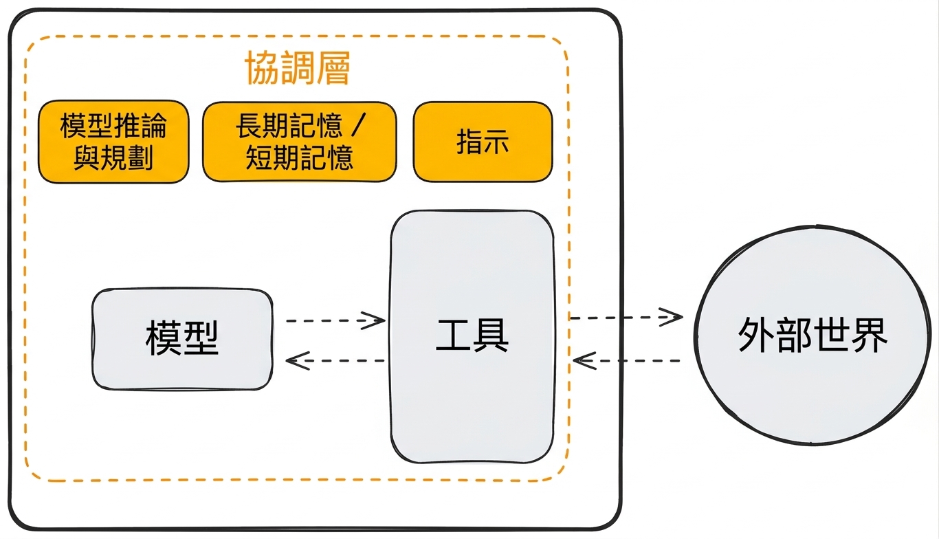 詳細協調
