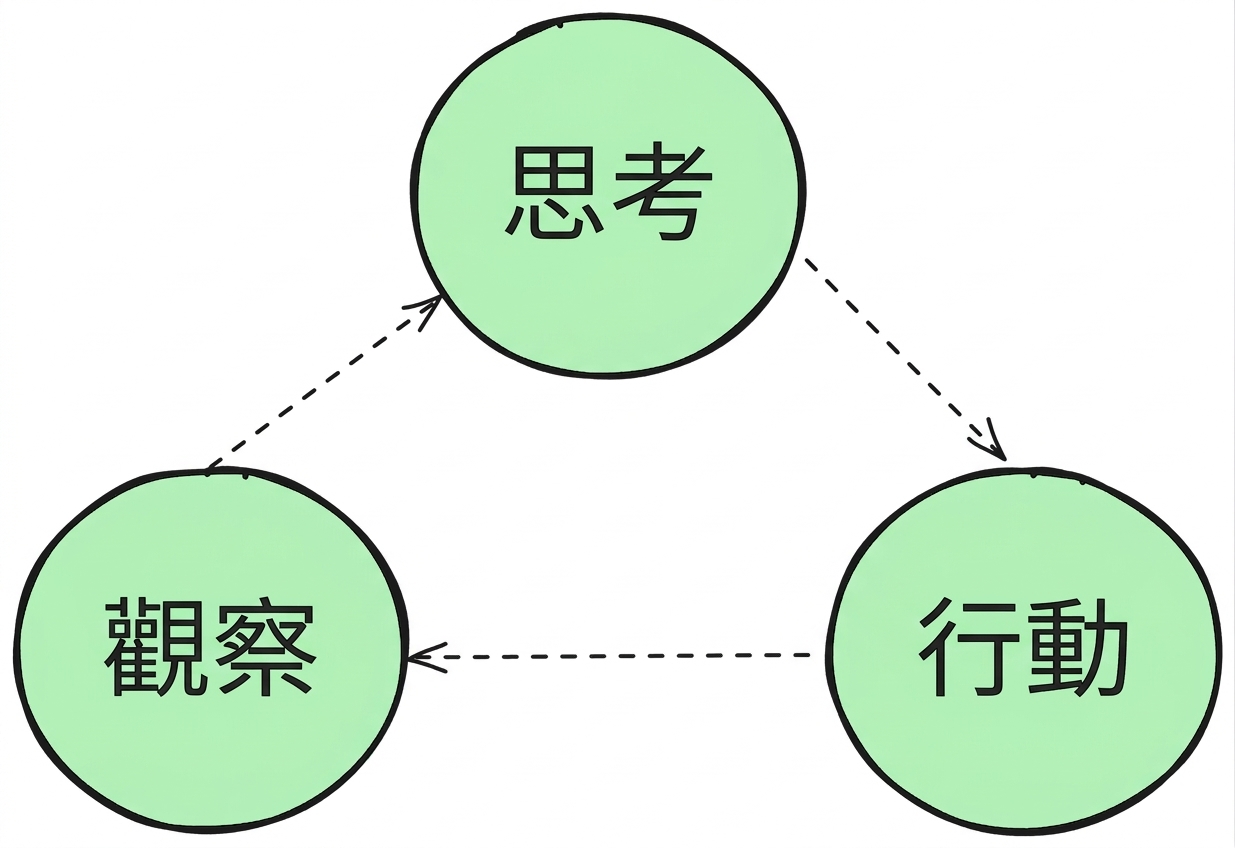 思考—行動—觀察循環