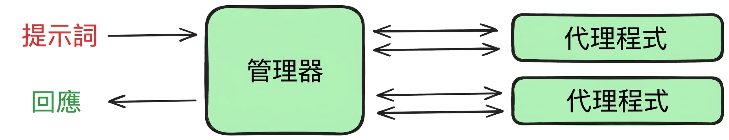 manager_pattern
