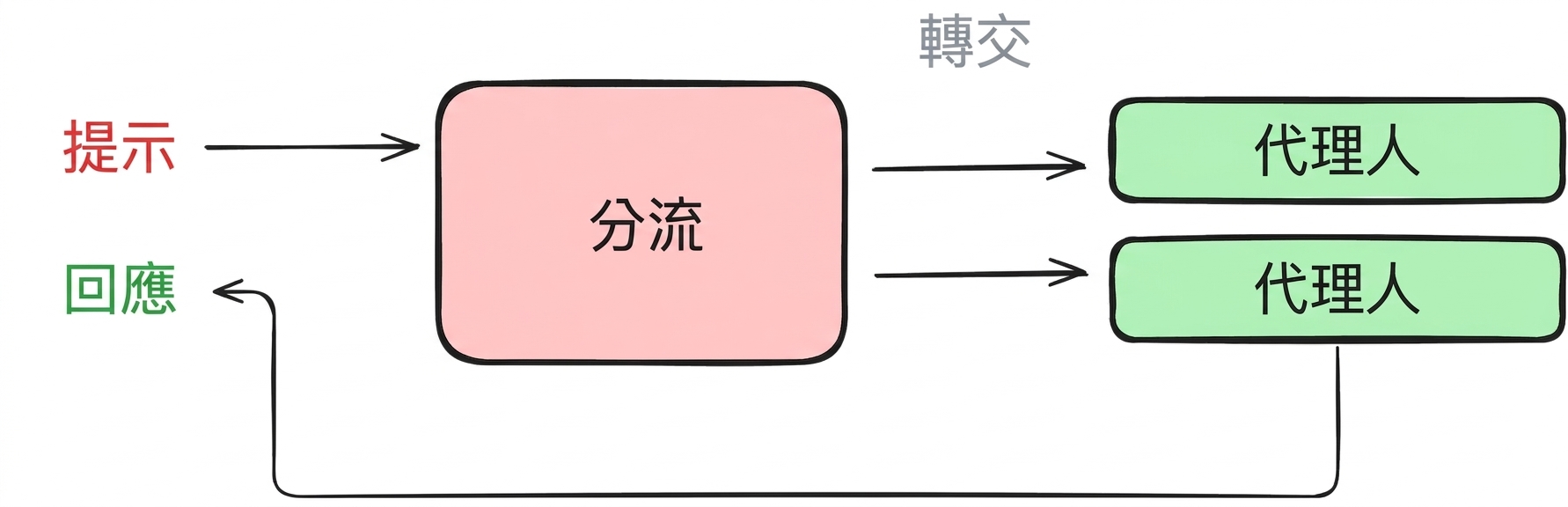 decentralized_pattern