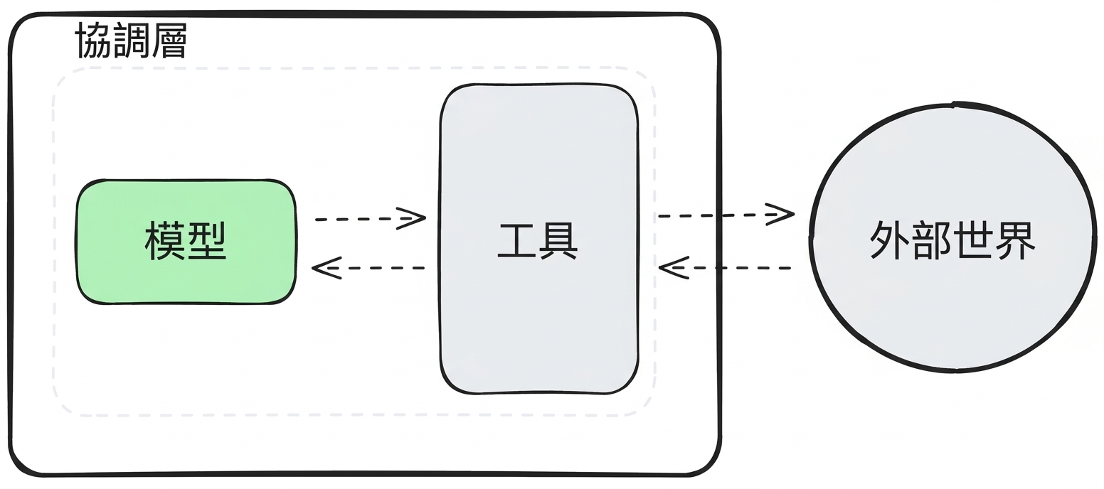 模型