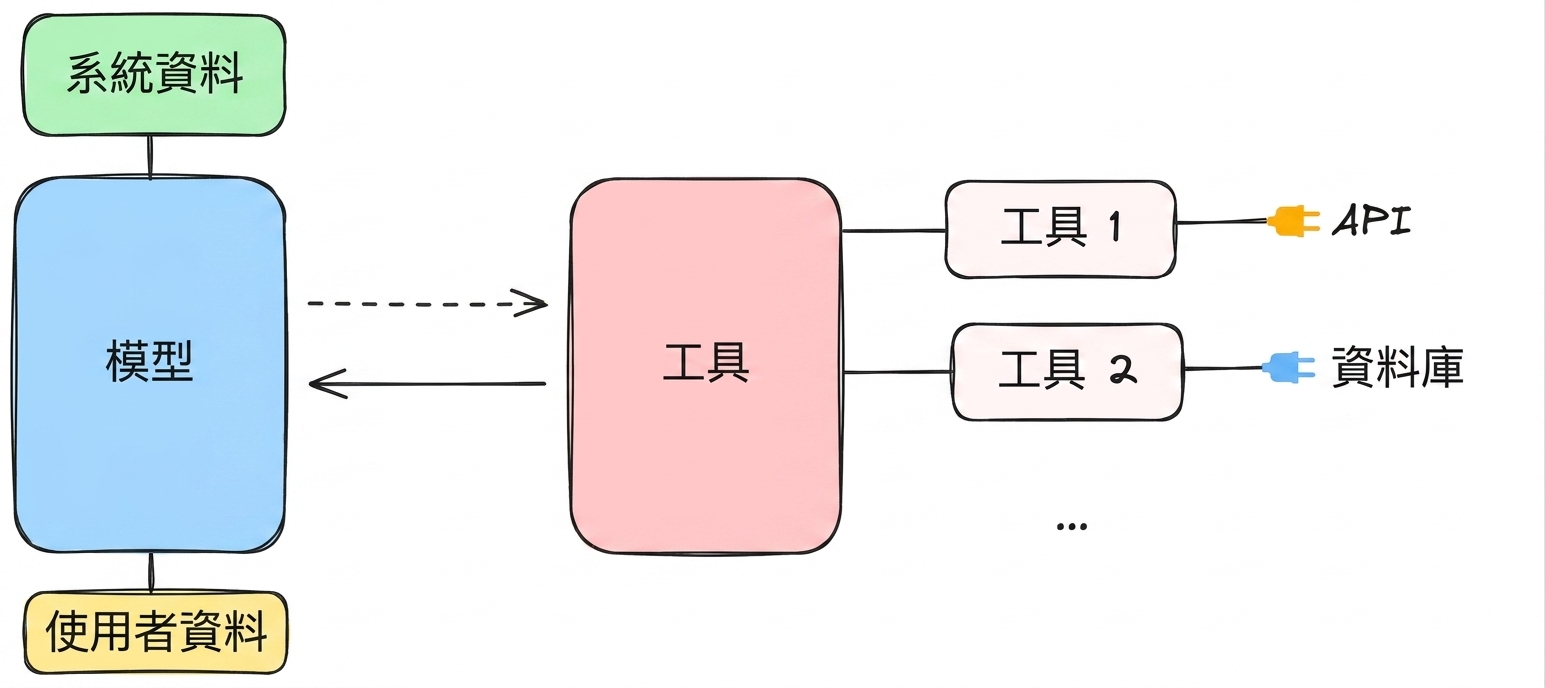 資料與插頭