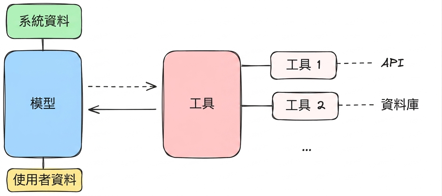 資料在系統中