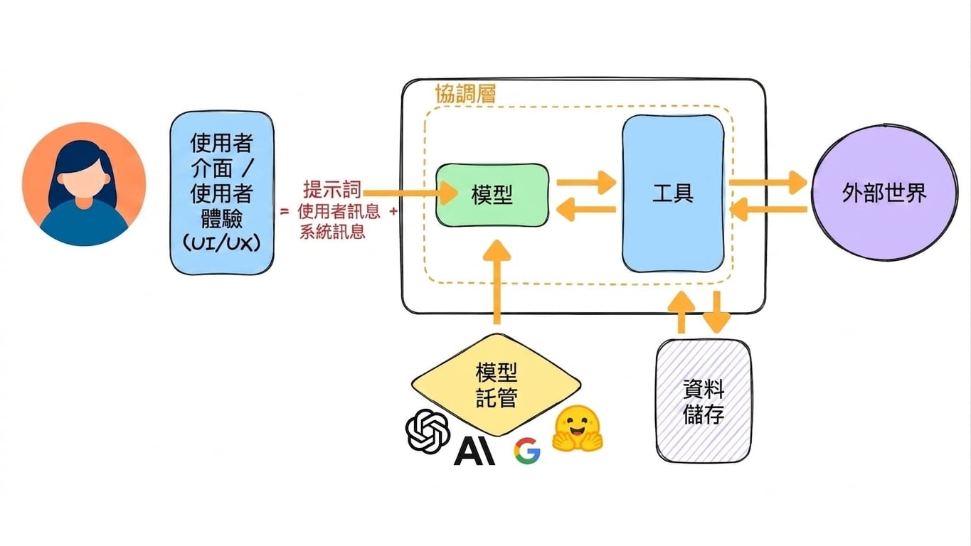 整合測試