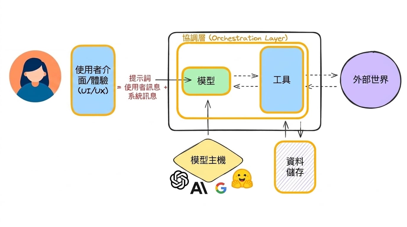 單元測試