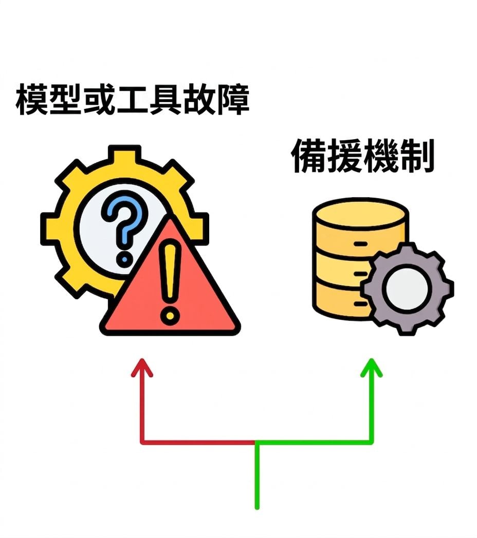 後備機制
