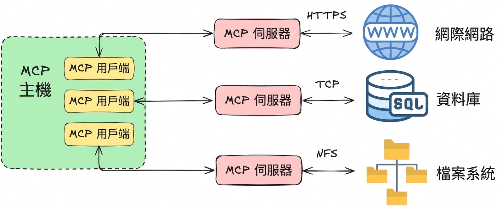 MCP 小圖