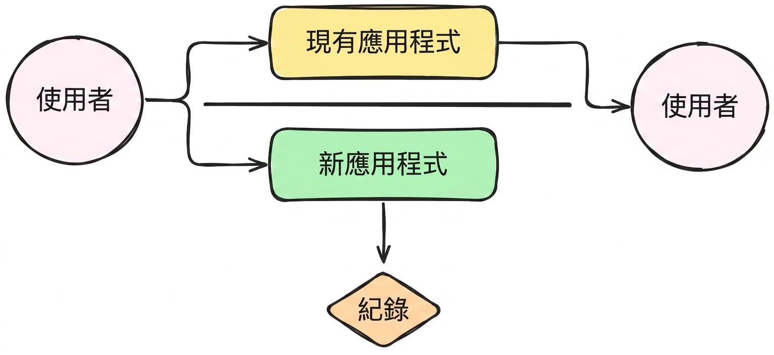 影子部署