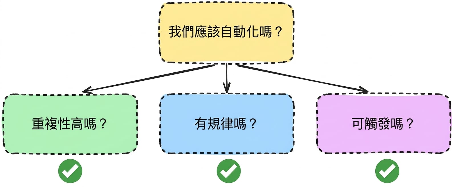 自動化_提問