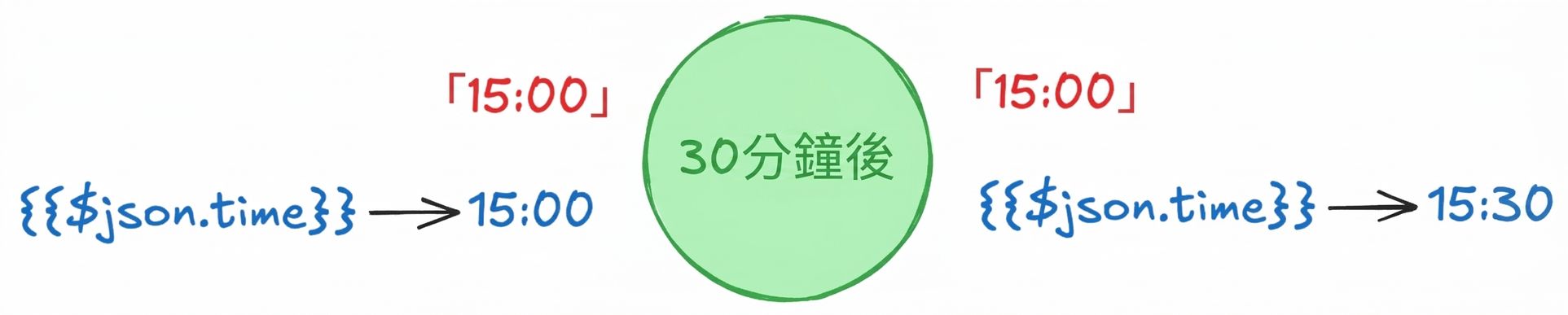 運算式更新