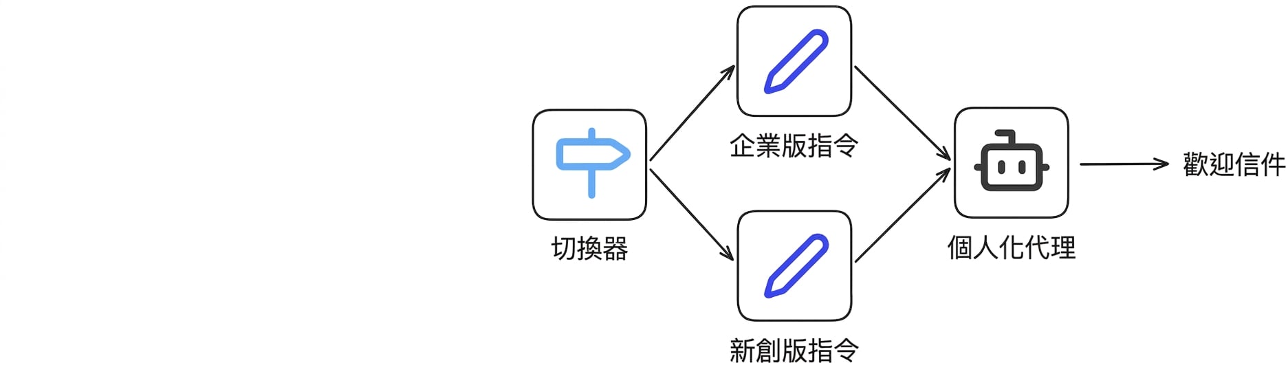 案例研究4