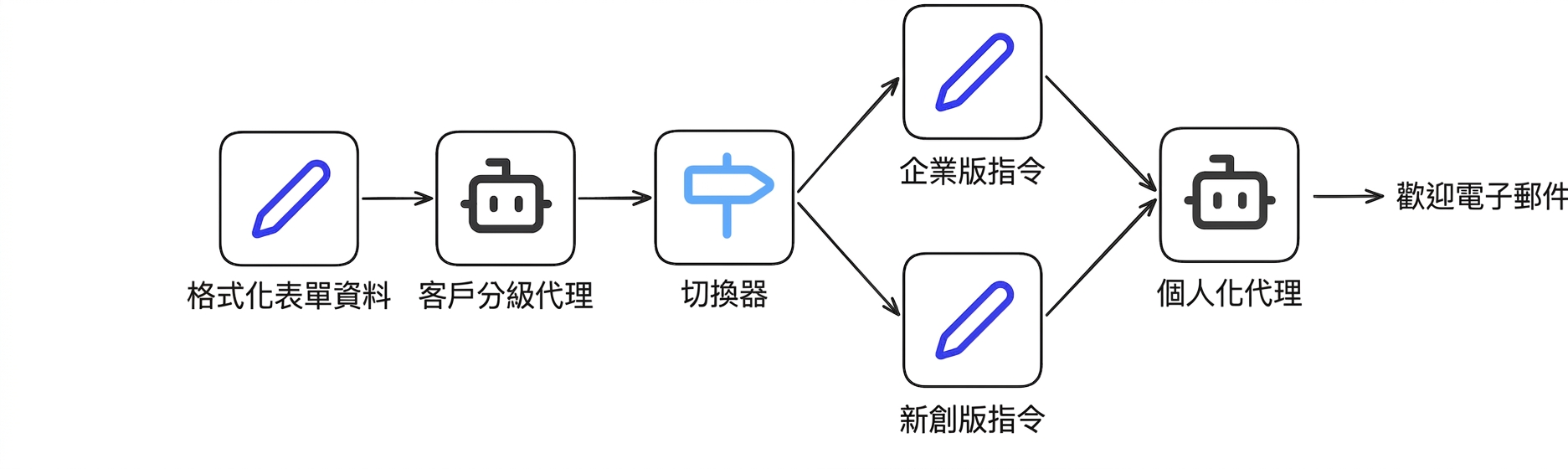 案例研究6