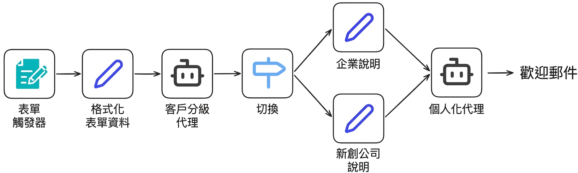 案例研究7