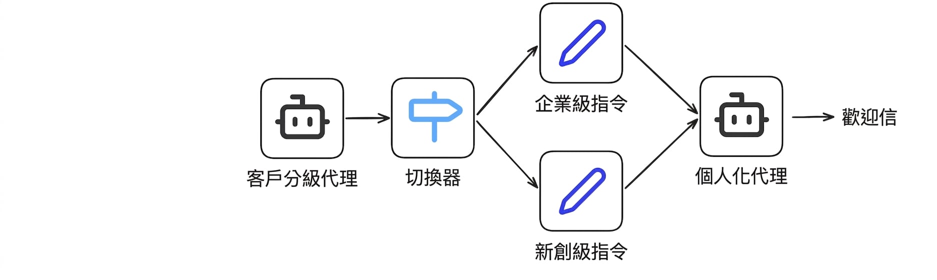 案例研究5