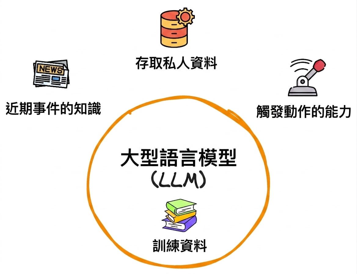 LLM 問題 1