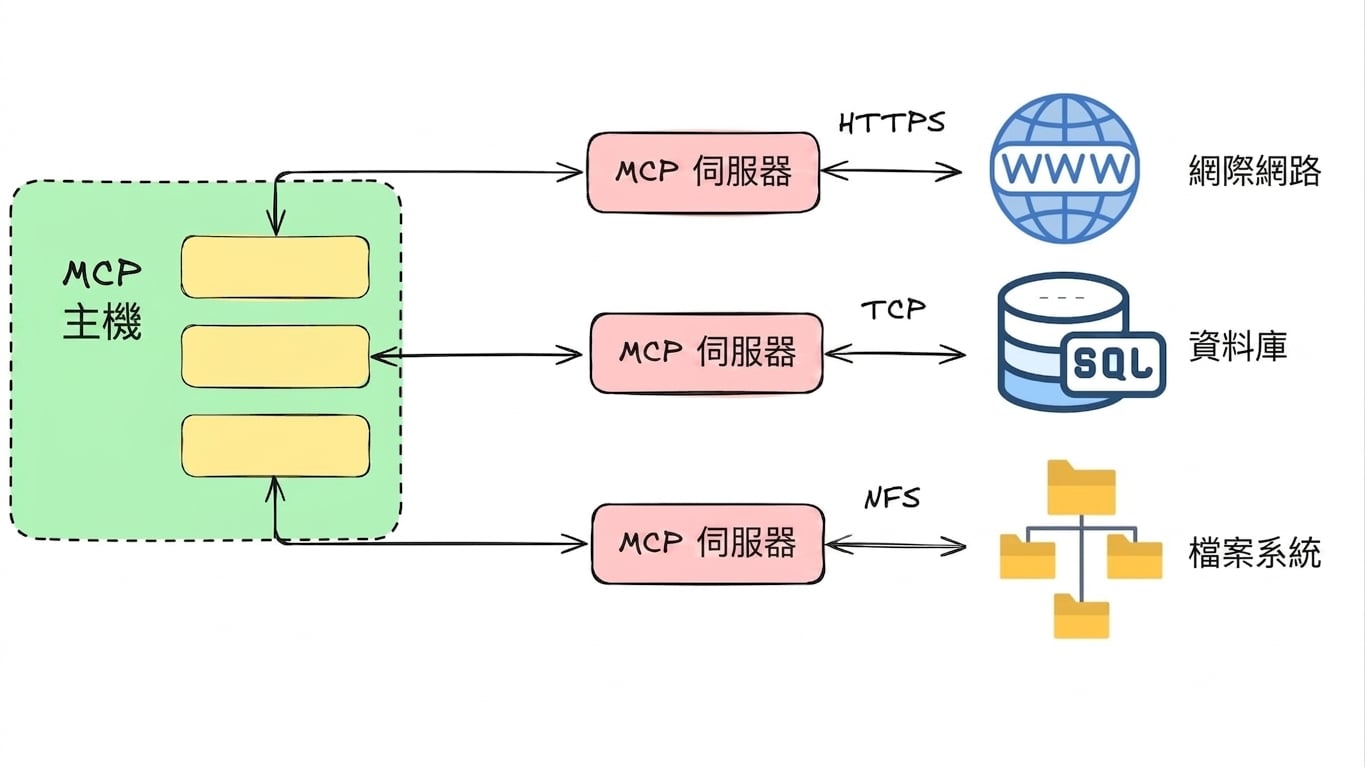 MCP 架構圖 4