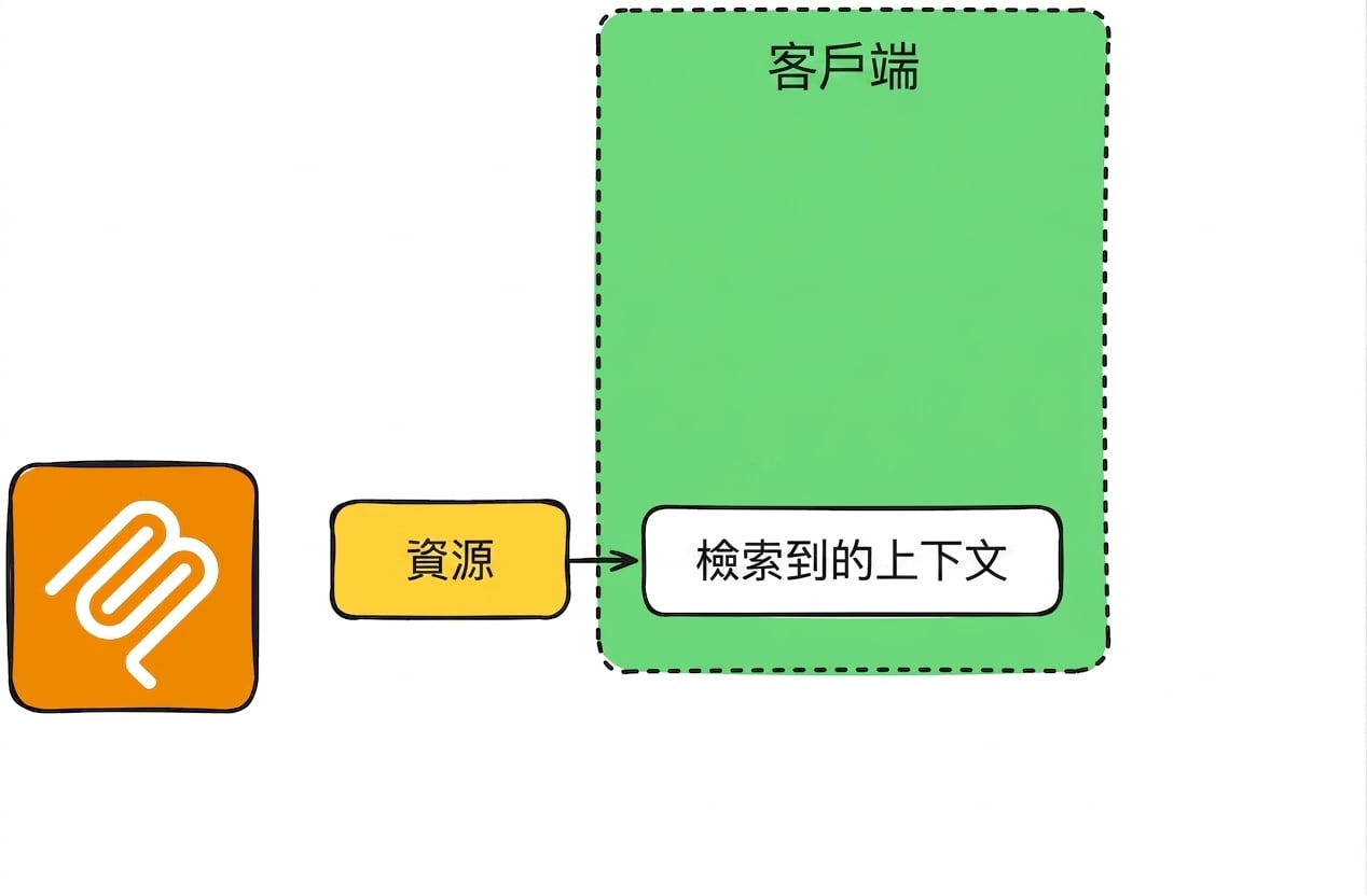 提示與資源流程 1