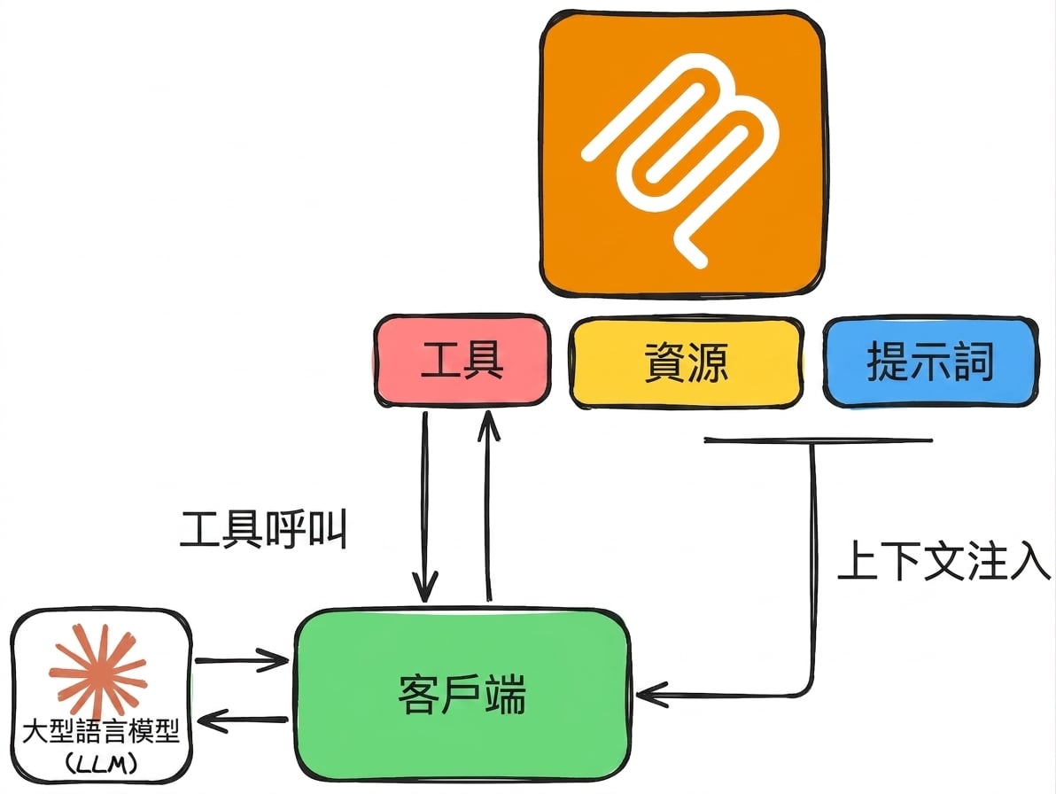 LLM 基本元件