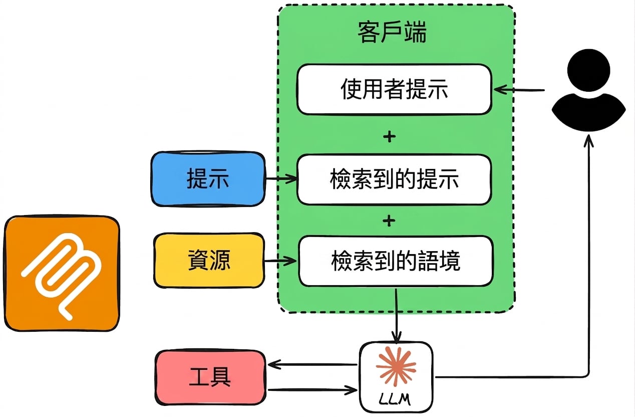 提示與資源流程 4