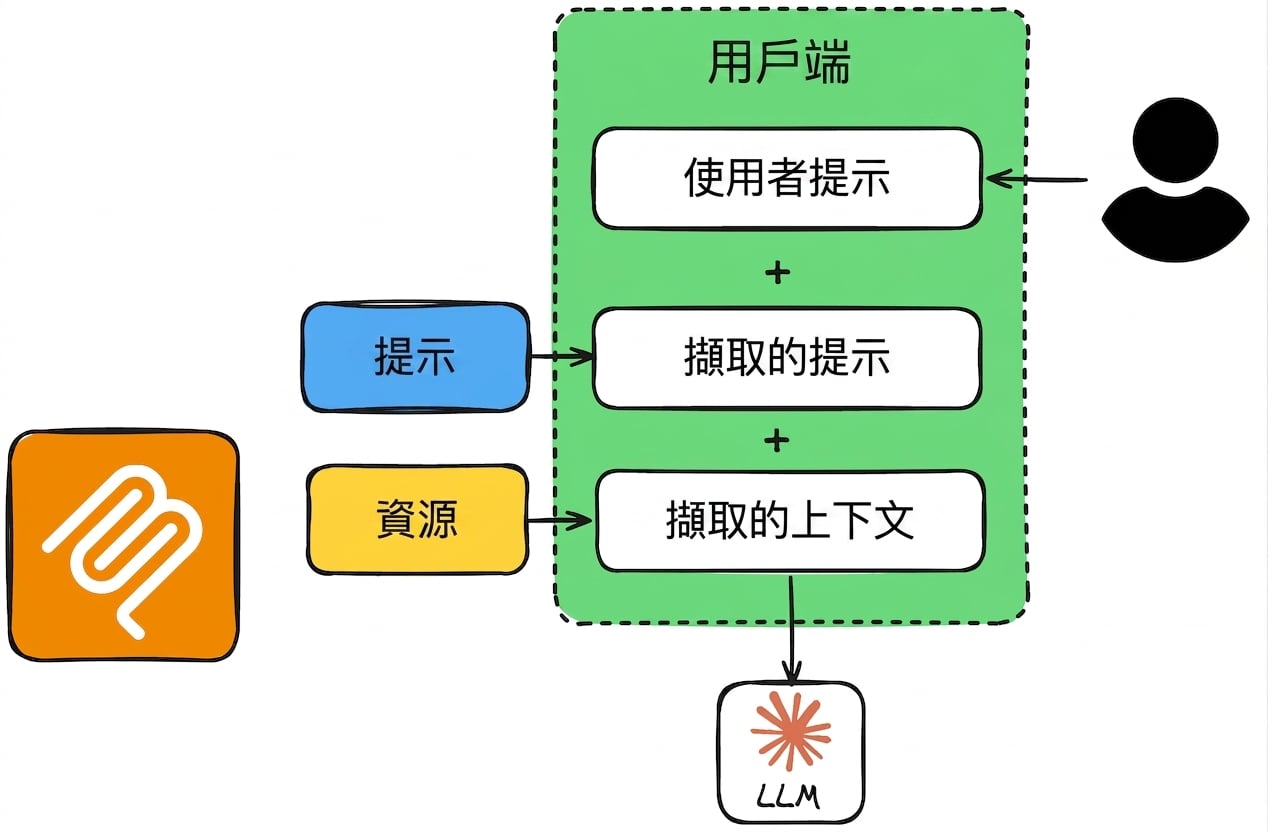 提示與資源流程 3
