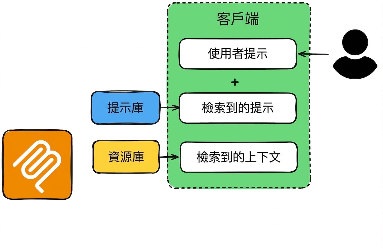 提示與資源流程 2