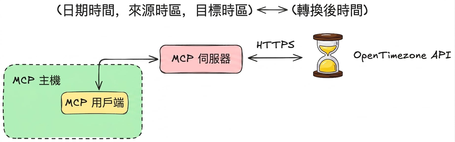 時區轉換伺服器