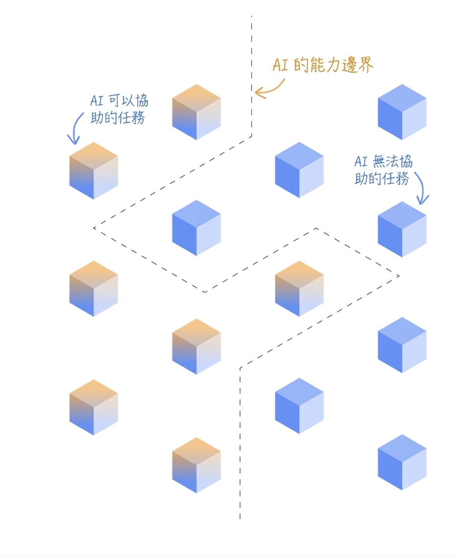 能力邊界隔開 AI 能完成和不能完成的任務