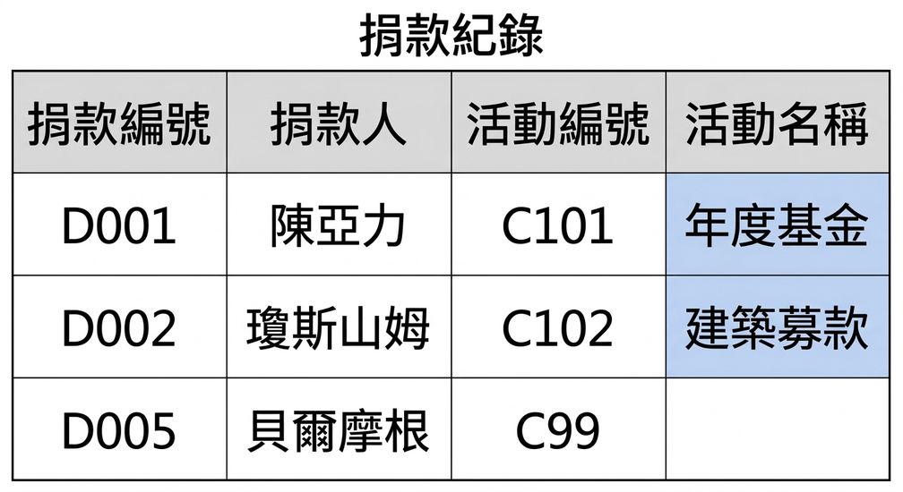 Donations 資料表的 Campaign Name 已填入，未配對的 C99 列為空白