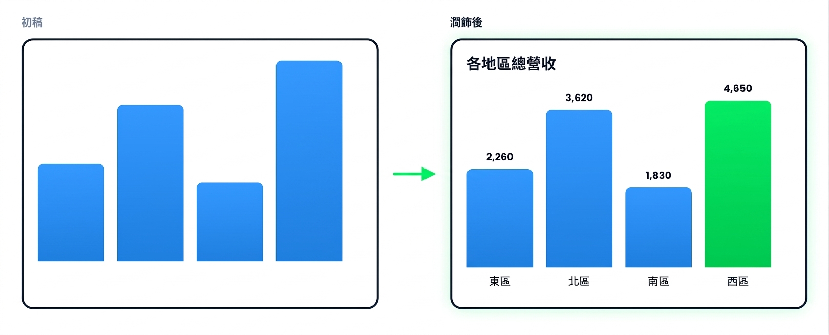 Copilot 的初版圖表與潤飾後版本並排，包含標題、數值標籤與突顯其中一個長條