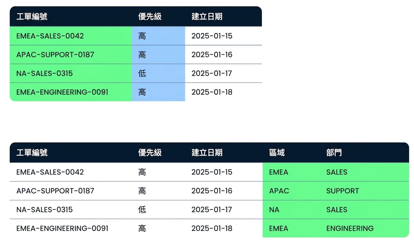 同一個 Tickets 資料表,已將 Region 與 Department 萃取為兩個新欄位