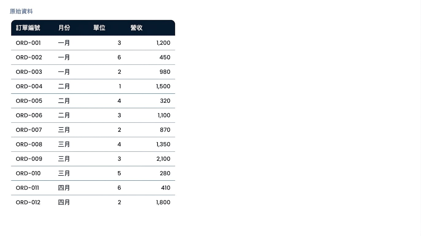 Orders 資料表，含 12 列原始訂單資料與每筆訂單的月份