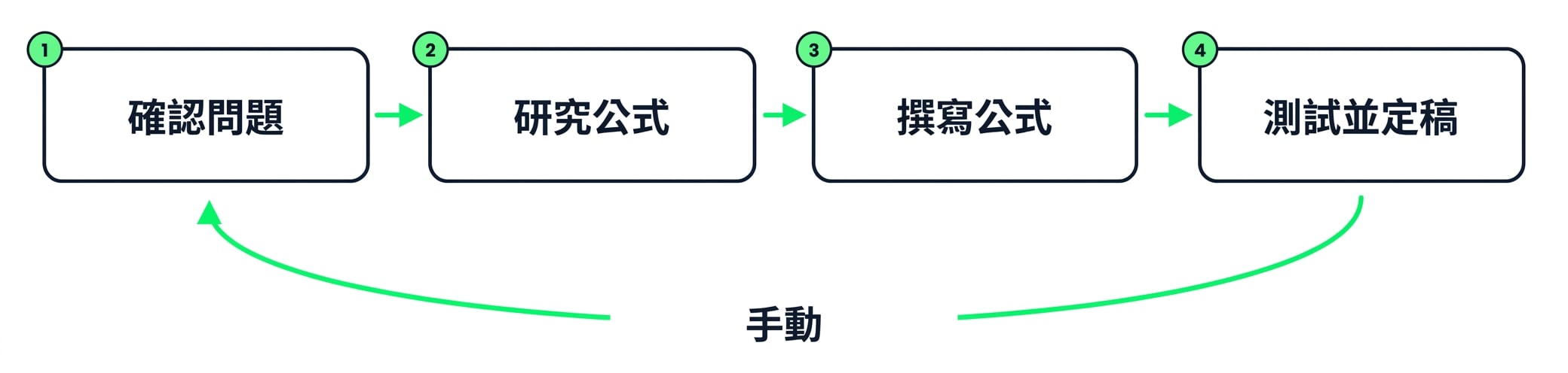 手動撰寫公式的四步驟迴圈:辨識、查找、撰寫、測試