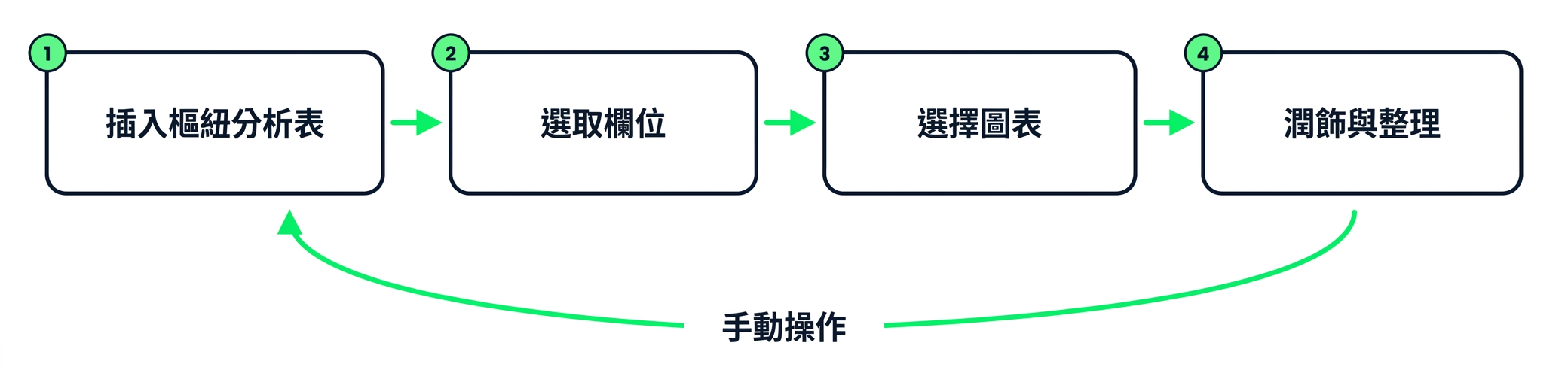 手動建立摘要：插入樞紐、選欄位、挑圖表、潤飾
