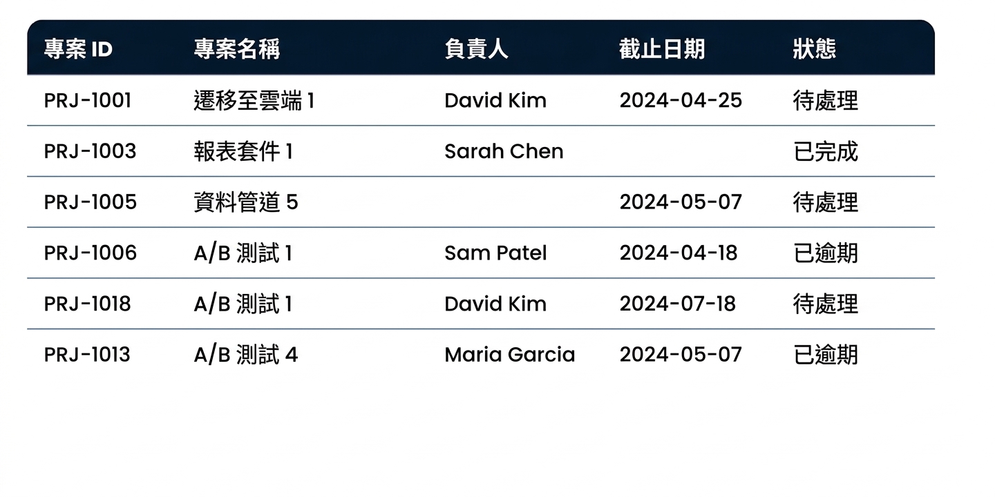 Projects 表：有空白儲存格、重複的專案名稱與兩列逾期
