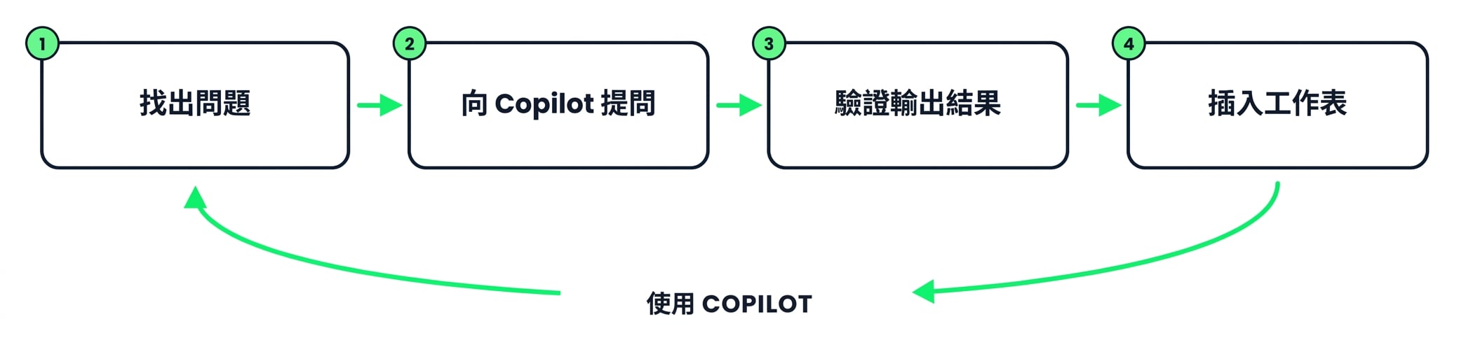 使用 Copilot 的四步驟迴圈:辨識、下指令、驗證、插入