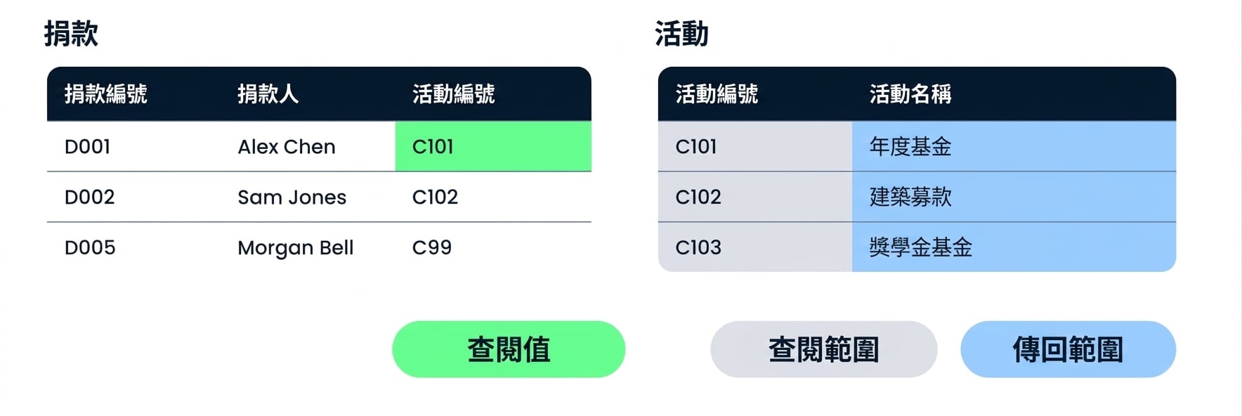 Donations 與 Campaigns 並排，底下標示 XLOOKUP 的三個引數