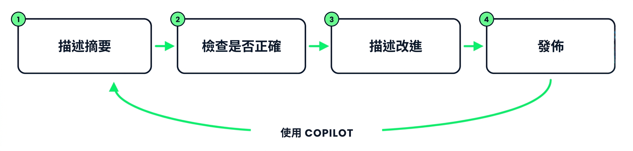 用 Copilot 建立摘要：描述、檢查、微調、發佈