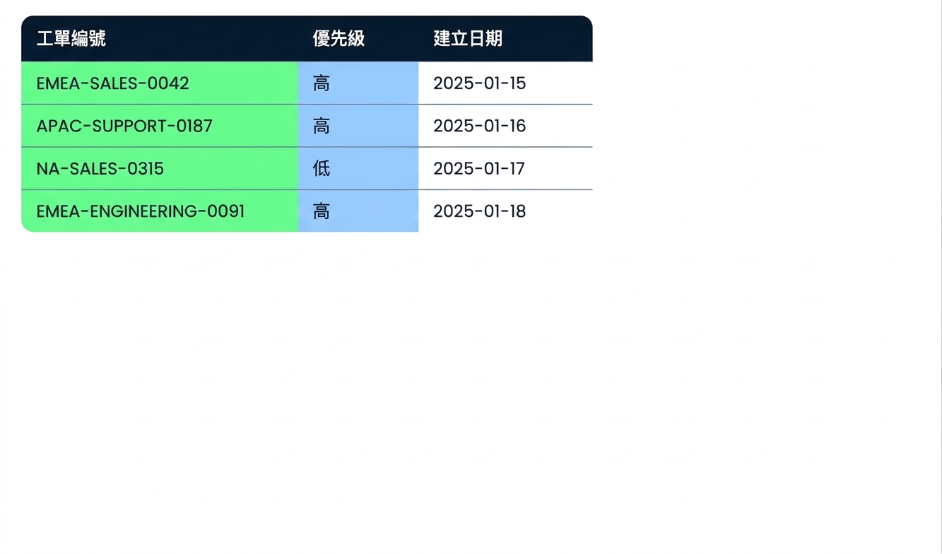 Tickets 資料表,標示擁擠的 Ticket ID 欄與大小寫混雜的 Priority 欄